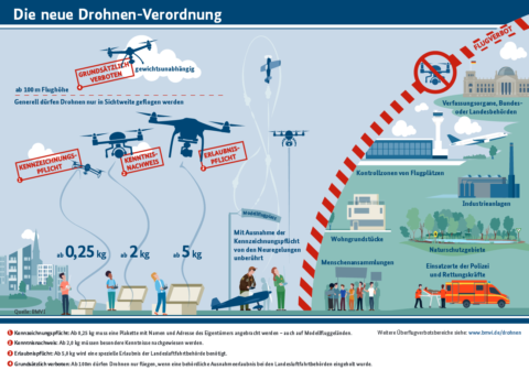 Vollständige Infografik zum Drohnen Führerschein des Bundesministeriums für Verkehr und digitale Infrastruktur (unter Alexander Dobrindt). Wann der Führerschein fürs Drohnenfliegen kommt, ist noch nicht ganz gewiss. Infografik aus Computer BILD Video