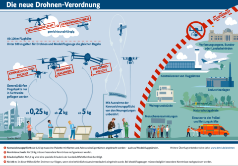 Der Flyer vom BMVI zeigt vereinfacht, was Drohnenpiloten ab April 2017 beachten müssen (Quelle: BMVI).